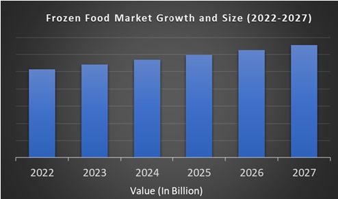 Frozen Food Market Growth, Size, Share | 2024 To 2029